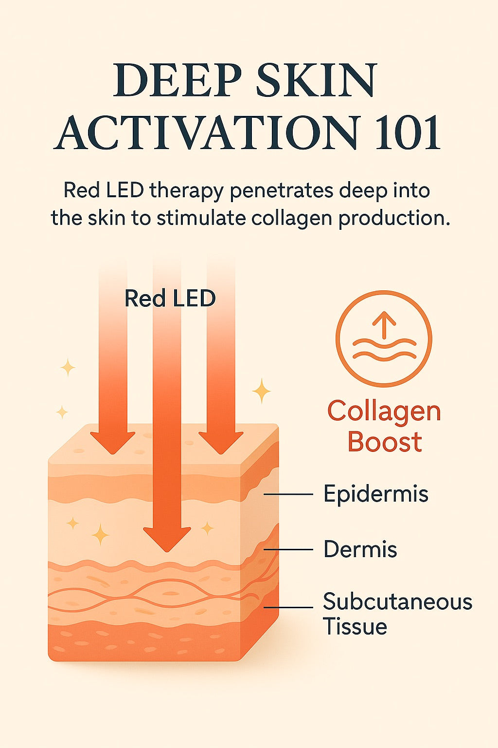 Diagram of red LED therapy penetrating skin layers with text about collagen boost.