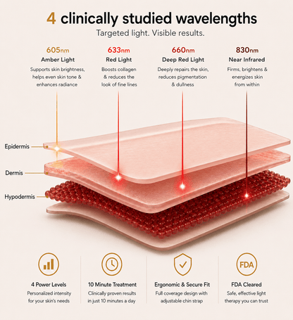 Chart showing Amber, Red Light, Deep Red Light and Near Infrared Light Wavelengths.