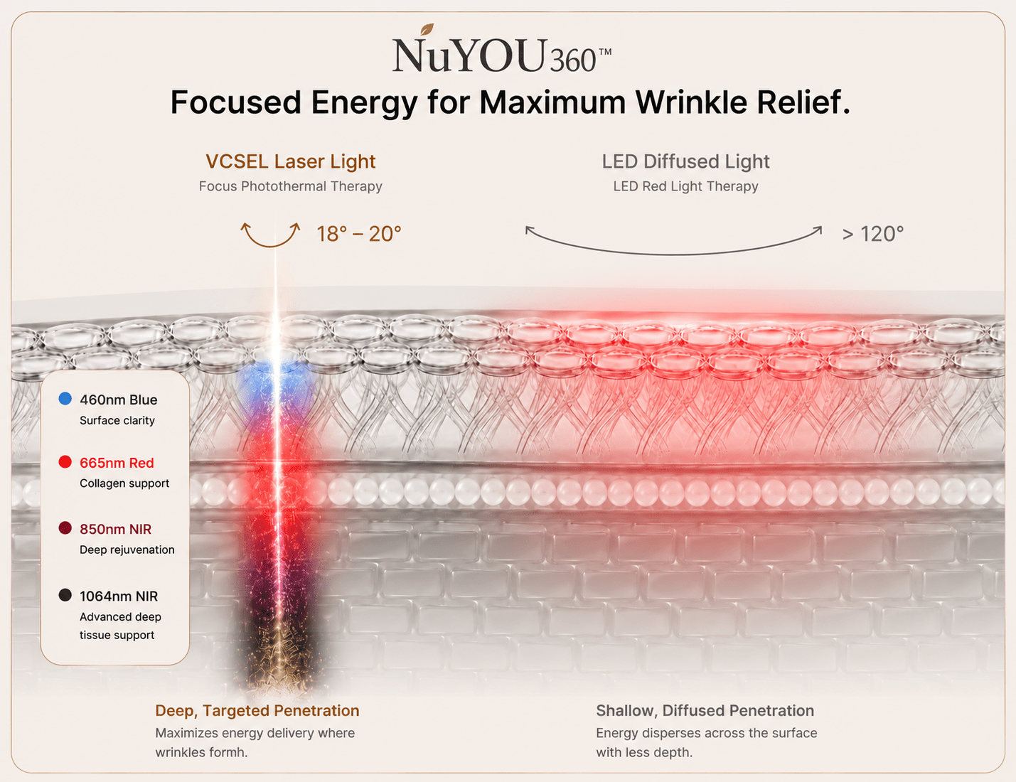 Focused Energy graph showing VCSEL Laser Light and LED Light