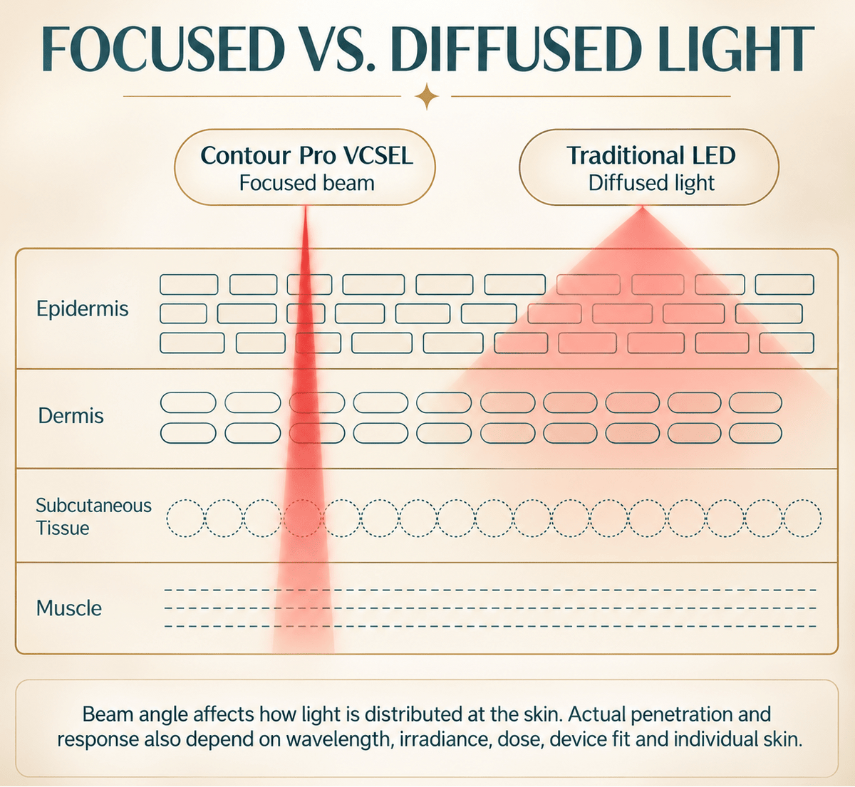 An informational comparison graphic titled 'FOCUSED VS. DIFFUSED LIGHT' showing a focused red laser beam versus a diffused red light cone from traditional LED, with labeled skin layers: Epidermis, Dermis, Subcutaneous Tissue, and Muscle.