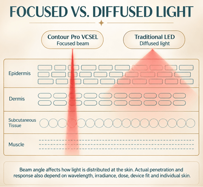 An informational comparison graphic titled 'FOCUSED VS. DIFFUSED LIGHT' showing a focused red laser beam versus a diffused red light cone from traditional LED, with labeled skin layers: Epidermis, Dermis, Subcutaneous Tissue, and Muscle.