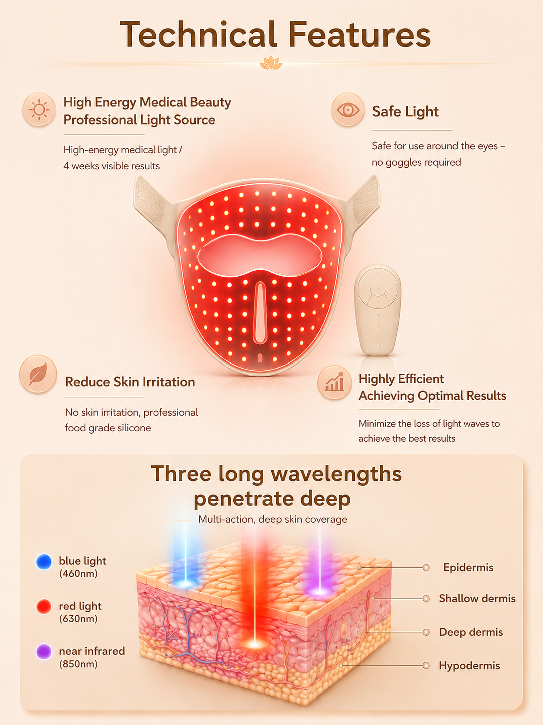 LED face mask with technical features and skin layer diagram on a beige background