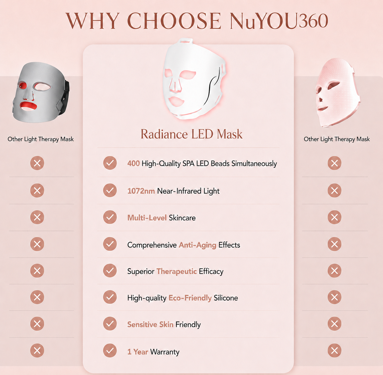 Radiance LED Mask with features listed on a pink background