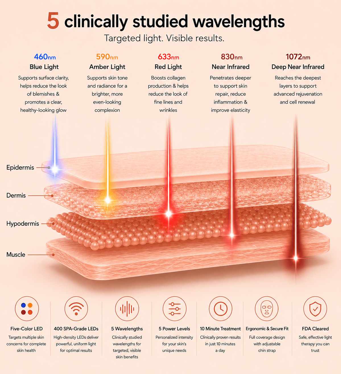 Diagram of skin layers with targeted light wavelengths and their effects.