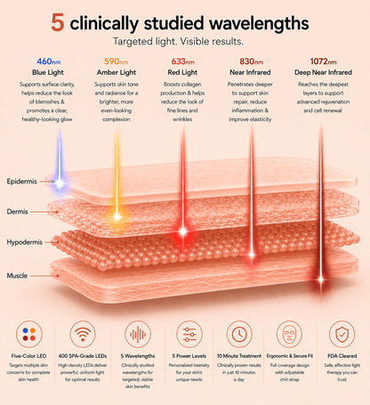 Diagram of skin layers with targeted light wavelengths and their effects.