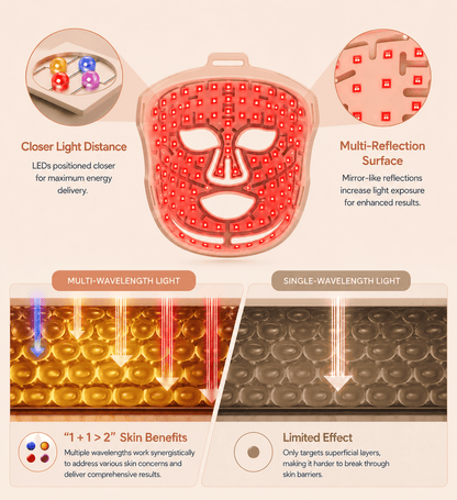 LED face mask with technical details on light distance, reflection surface, and skin benefits.