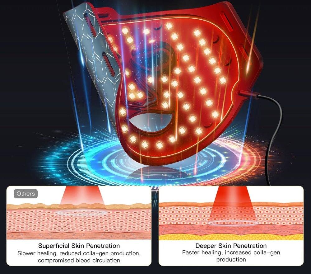 Illustration of a red light therapy device with skin layer comparison on a dark background