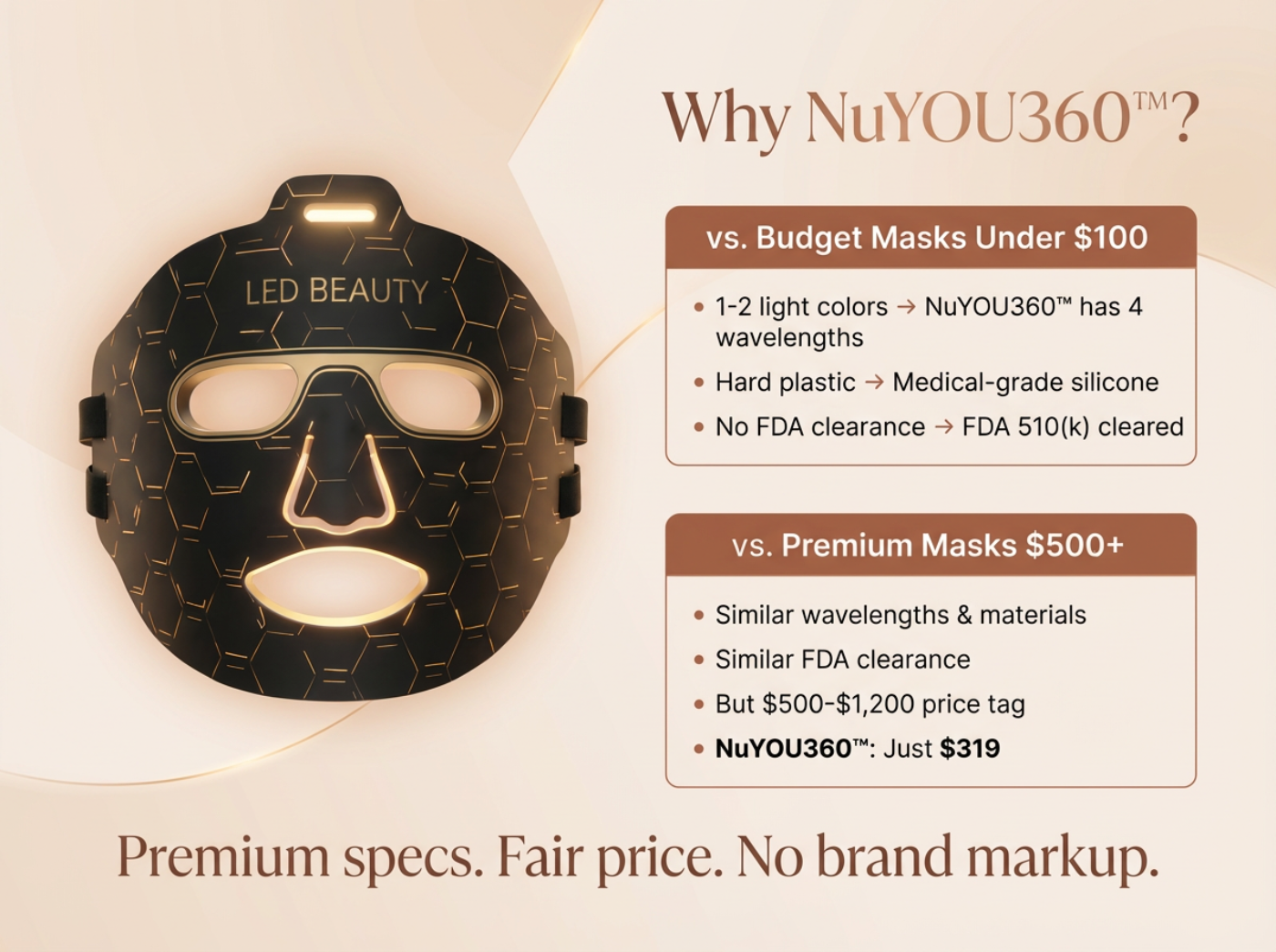 LED beauty mask with NuYOU360 branding and comparison text on a beige background
